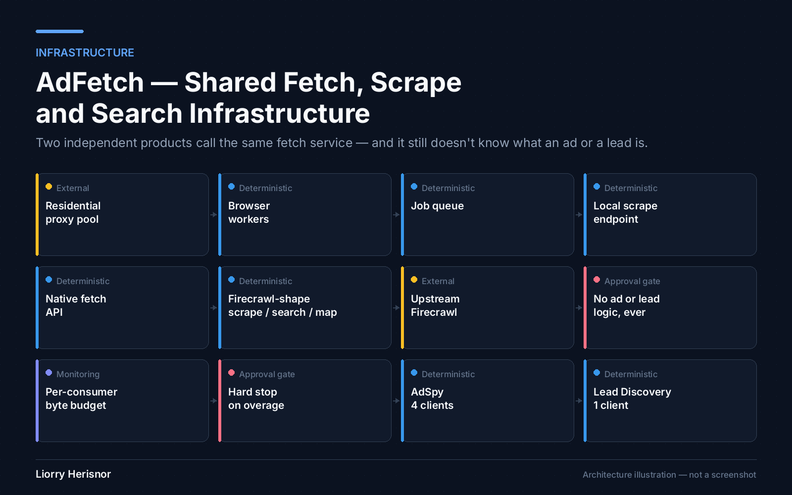 Illustration of the AdFetch architecture: a residential proxy pool, browser workers, a job queue and a local scrape endpoint form the fetch and scrape core; a native fetch API and a Firecrawl-shaped scrape, search and map surface sit alongside upstream Firecrawl and a rule against ever holding ad or lead logic; a per-consumer byte budget and a hard stop on overage govern two named clients, AdSpy and Lead Discovery.