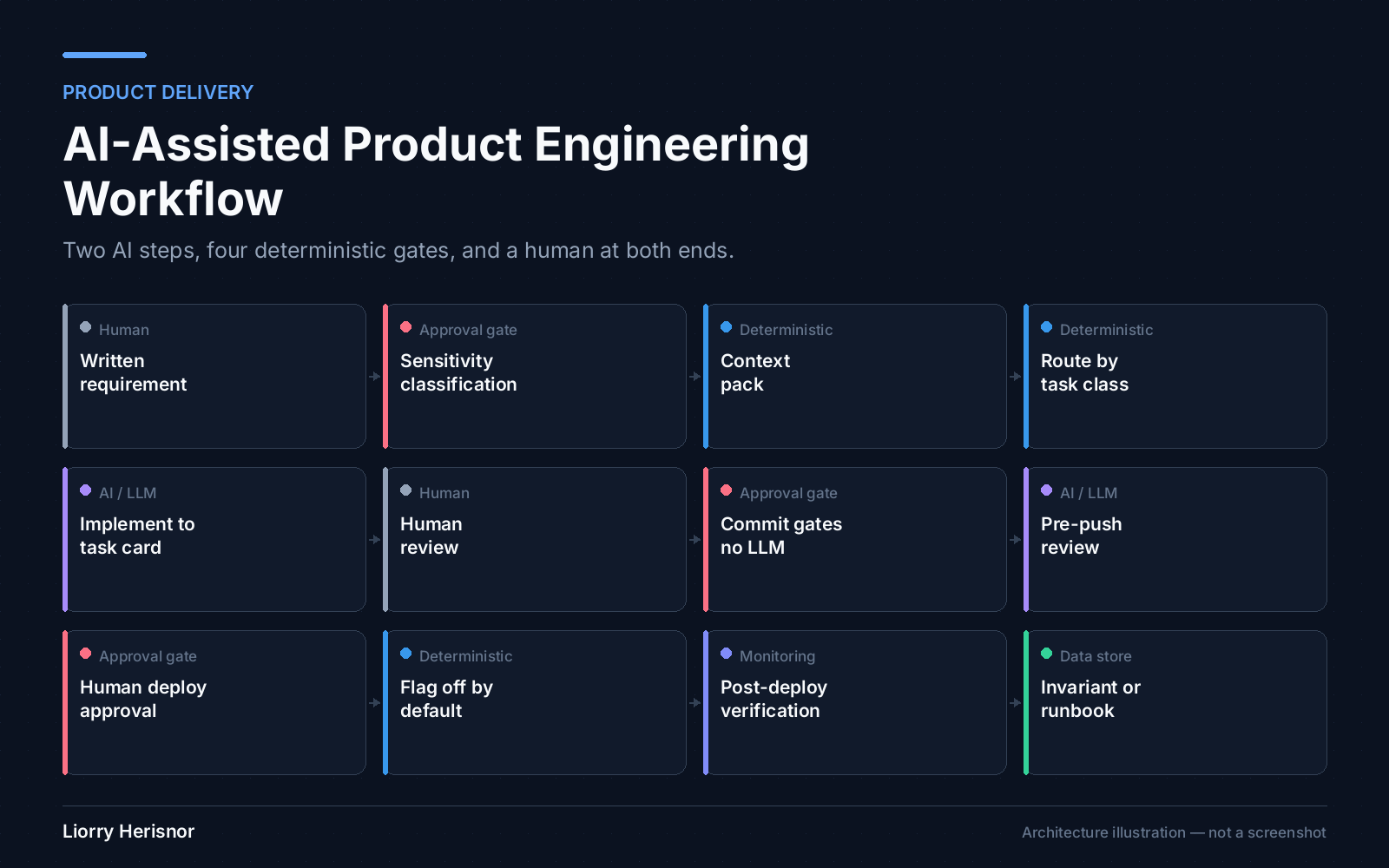 Illustration of the AI-assisted engineering workflow: a written requirement passes sensitivity classification, context-pack assembly and routing by task class; then AI implementation against a task card, human review, automated commit checks with no AI involved, and AI pre-push review; then human deploy approval, a flag defaulting to off, post-deploy verification, and an invariant or runbook as the output.