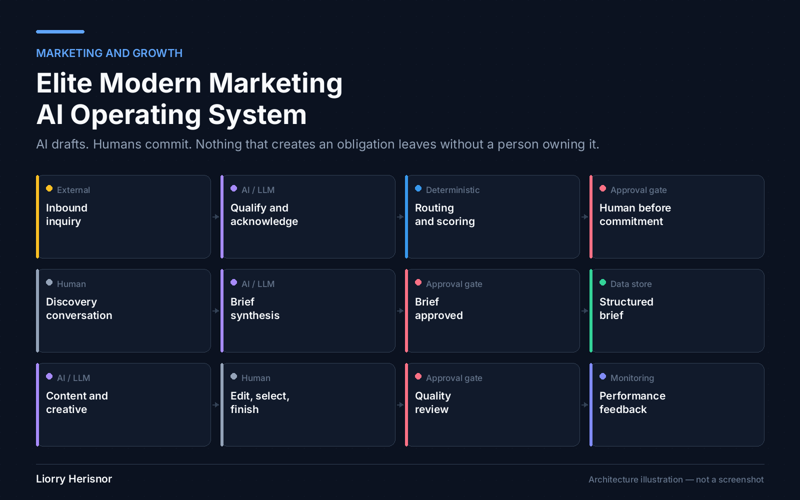 Illustration of the Elite Modern Marketing operating system: an inbound inquiry is qualified and acknowledged by AI, routed and scored by fixed rules, then handed to a person before any commitment; a discovery conversation and AI brief synthesis produce an approved structured brief; AI content and creative production is then edited, selected and finished by a human, passes a quality review gate, and feeds performance data back.