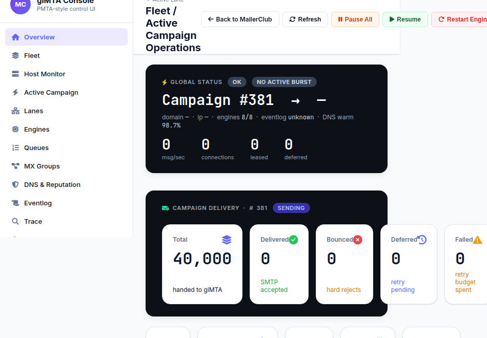 giMTA console during an active campaign. A dark global status banner reads global status OK, no active burst, campaign 381, with engines eight of eight, eventlog unknown and DNS warm 98.7 percent, above tiles for messages per second, connections, leased and deferred. A second dark panel headed campaign delivery, number 381, with a sending badge shows five cards: total 40,000 handed to the engine, delivered zero SMTP accepted, bounced zero hard rejects, deferred zero retry pending, and failed zero retry budget spent.
