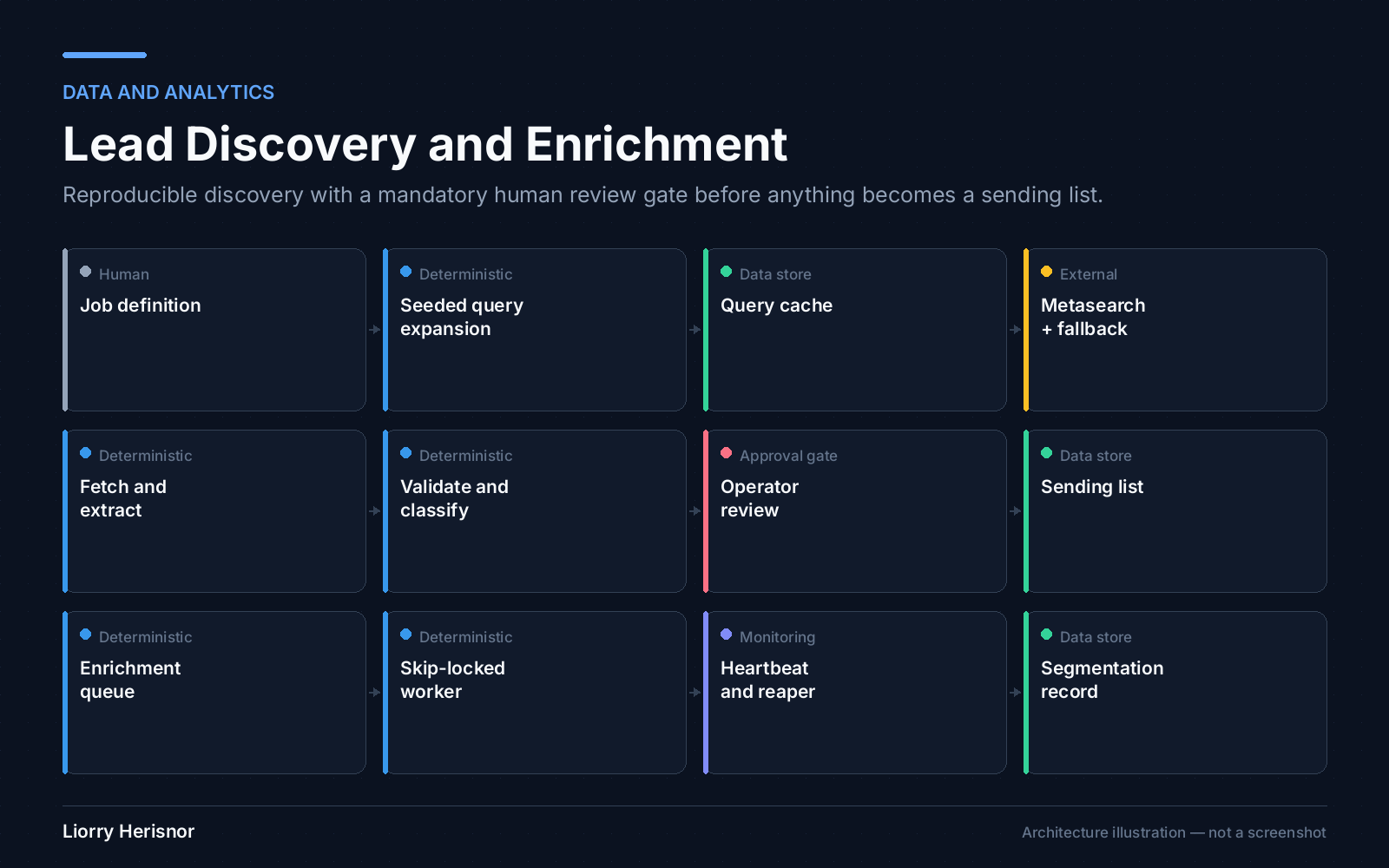 Illustration of the lead discovery and enrichment architecture: a job definition feeds seeded query expansion, a query cache and metasearch with fallback; then fetch and extract, validate and classify, an operator review gate, and a sending list; then an enrichment queue, a skip-locked worker, heartbeat and reaper monitoring, and a segmentation record.