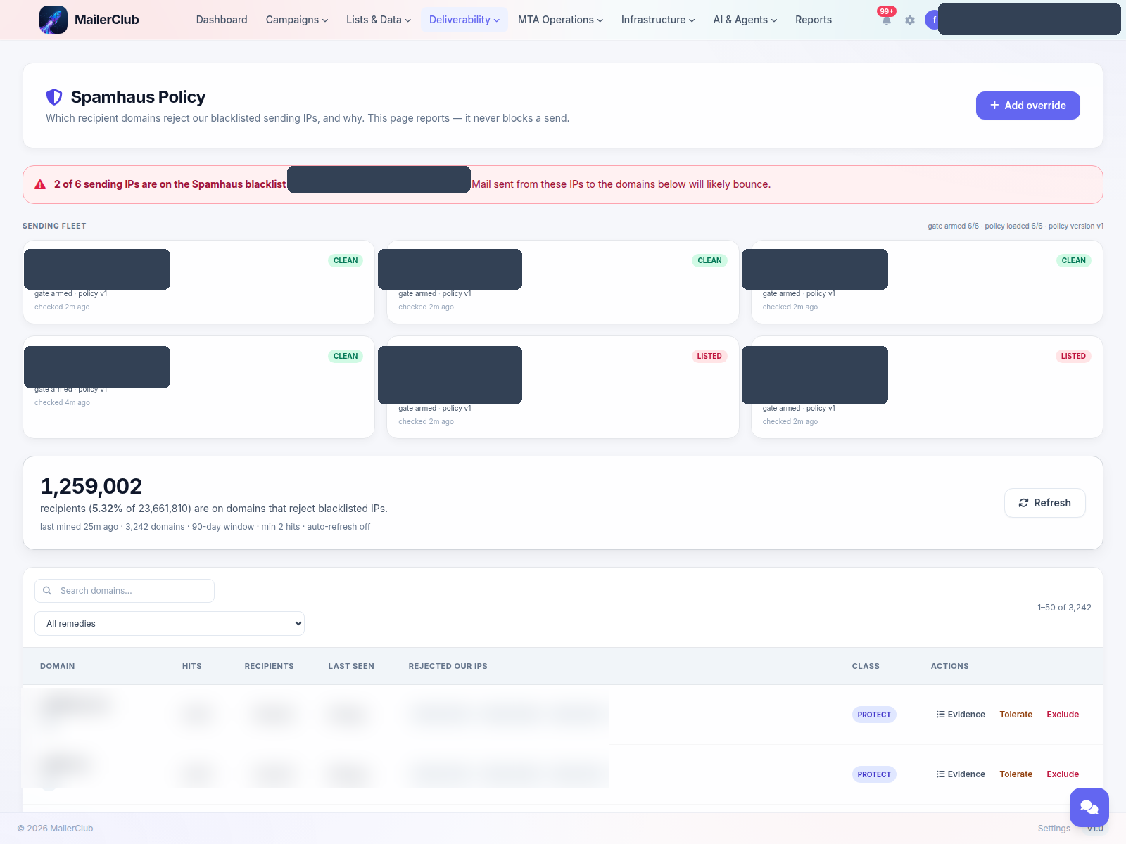 MailerClub page titled Spamhaus Policy, headed with the line: which recipient domains reject our blacklisted sending IPs, and why — this page reports, it never blocks a send. A warning banner states two of six sending IPs are on the Spamhaus blacklist. A sending fleet grid shows six cards, four marked clean and two marked listed, each reading gate armed with a policy version and a last-checked time, above a line reading gate armed six of six, policy loaded six of six, policy version one. A summary reads 1,259,002 recipients, 5.32 percent of 23,661,810, are on domains that reject blacklisted IPs, last mined 25 minutes ago across 3,242 domains in a 90-day window. A searchable table lists domains with hits, recipients, last seen, rejected IPs, class and actions columns, each row classed protect with evidence, tolerate and exclude actions.